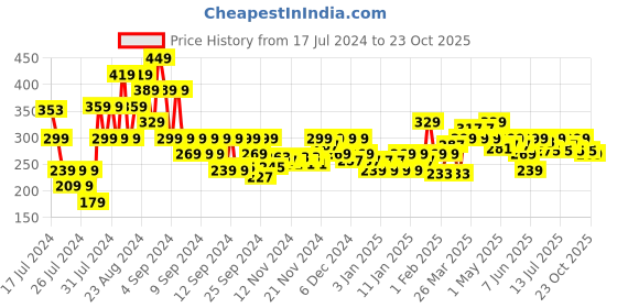 myntra.com MINI KLUB Girls Striped Cotton T-Shirt mini klub Price History Graph from 17 Jul 2024 to 23 Oct 2025