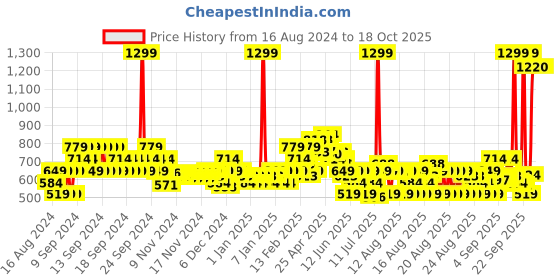myntra.com MINI KLUB Girls Striped Open Toe Flats mini klub Price History Graph from 16 Aug 2024 to 18 Oct 2025
