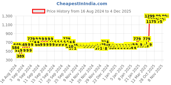 myntra.com MINI KLUB Girls Striped Open Toe Flats mini klub Price History Graph from 16 Aug 2024 to 4 Dec 2025