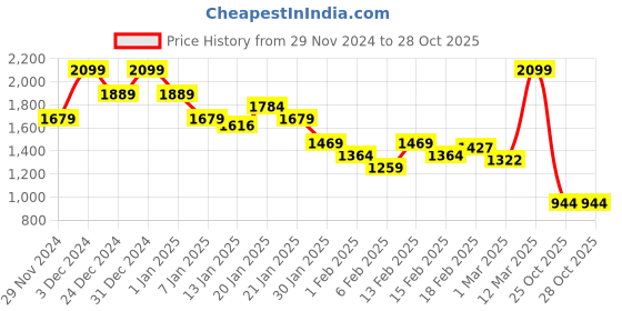 myntra.com MINI KLUB Girls Striped Puffer Jacket mini klub Price History Graph from 29 Nov 2024 to 28 Oct 2025