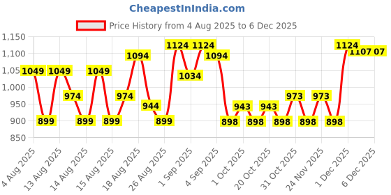 myntra.com MINI KLUB Girls Striped Sleeveless Pure Cotton Top With Shorts mini klub Price History Graph from 4 Aug 2025 to 5 Dec 2025