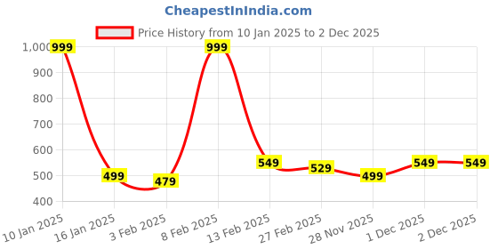 myntra.com MINI KLUB Girls Tapered Fit Light Fade Jeans mini klub Price History Graph from 10 Jan 2025 to 1 Dec 2025