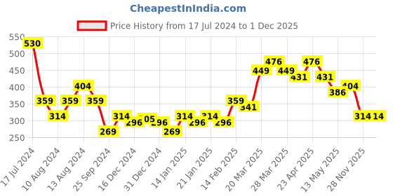 myntra.com MINI KLUB Girls Teal A-Line Cotton Dress mini klub Price History Graph from 17 Jul 2024 to 30 Nov 2025