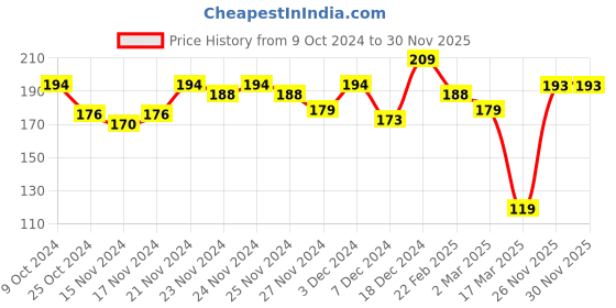myntra.com MINI KLUB Girls Teal Printed Top mini klub Price History Graph from 9 Oct 2024 to 28 Nov 2025