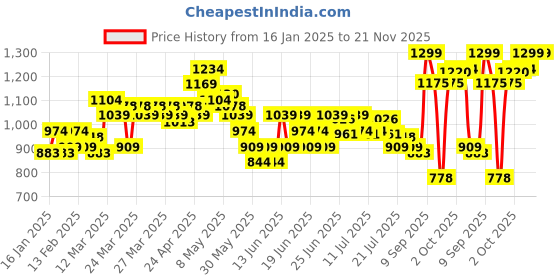 myntra.com MINI KLUB Girls Textured Open Toe Flats mini klub Price History Graph from 16 Jan 2025 to 21 Nov 2025
