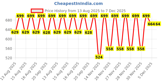 myntra.com MINI KLUB Girls Trousers mini klub Price History Graph from 13 Aug 2025 to 7 Dec 2025