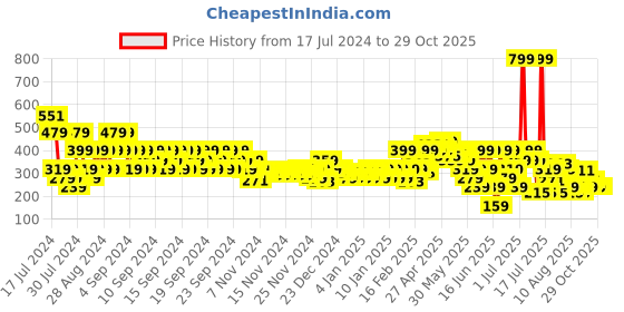 myntra.com MINI KLUB Girls Typographic Print Sleeveless Cotton Fit & Flare Dress mini klub Price History Graph from 17 Jul 2024 to 29 Oct 2025