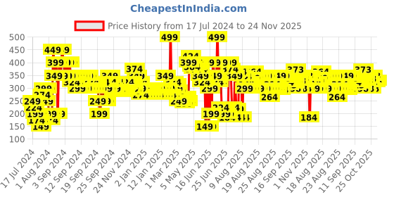 myntra.com MINI KLUB Girls Typography Printed Flutter Sleeves Top mini klub Price History Graph from 17 Jul 2024 to 24 Nov 2025