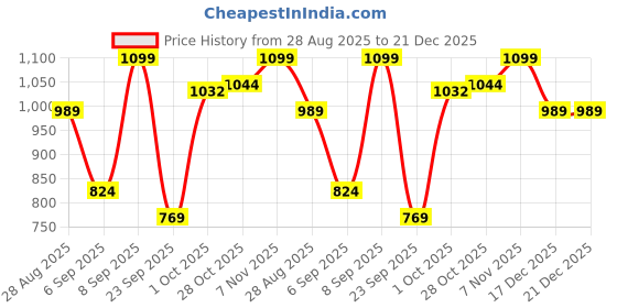 myntra.com MINI KLUB Girls Velcro Fashion Slip-On Sneakers mini klub Price History Graph from 28 Aug 2025 to 21 Dec 2025