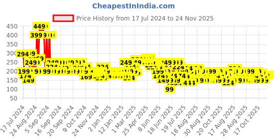 myntra.com MINI KLUB Girls Violet Pure Cotton Graphic Printed Regular Top mini klub Price History Graph from 17 Jul 2024 to 24 Nov 2025