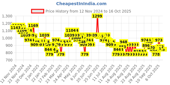 myntra.com MINI KLUB Girls Washed Denim Jacket with Patchwork mini klub Price History Graph from 12 Nov 2024 to 15 Oct 2025