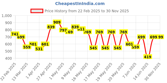 myntra.com MINI KLUB Girls White & Blue Printed Pure Cotton T-shirt with Pyjamas & Sleepsuit mini klub Price History Graph from 22 Feb 2025 to 29 Nov 2025