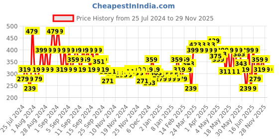 myntra.com MINI KLUB Girls White & Orange Printed Fit & Flare Dress mini klub Price History Graph from 25 Jul 2024 to 28 Nov 2025