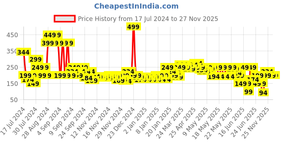 myntra.com MINI KLUB Girls White & Pink Printed Regular Top mini klub Price History Graph from 17 Jul 2024 to 27 Nov 2025