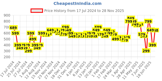 myntra.com MINI KLUB Girls White & Pink Printed Top with Skirt mini klub Price History Graph from 17 Jul 2024 to 28 Nov 2025
