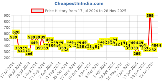 myntra.com MINI KLUB Girls White & Red Geometric Print Peter Pan Collar Top mini klub Price History Graph from 17 Jul 2024 to 28 Nov 2025