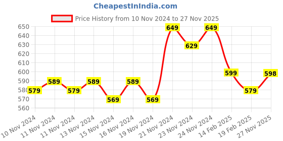 myntra.com MINI KLUB Girls White Printed A-Line Dress mini klub Price History Graph from 10 Nov 2024 to 27 Nov 2025
