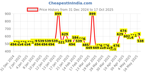 myntra.com MINI KLUB Girls White Printed Fit and Flare Dress mini klub Price History Graph from 31 Dec 2024 to 17 Oct 2025