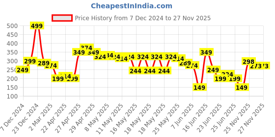 myntra.com MINI KLUB Girls White Printed High-Low Pure Cotton Top mini klub Price History Graph from 7 Dec 2024 to 27 Nov 2025