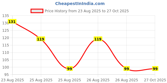 myntra.com MINI KLUB Girls White Printed High-Low Pure Cotton Top mini klub Price History Graph from 23 Aug 2025 to 27 Oct 2025