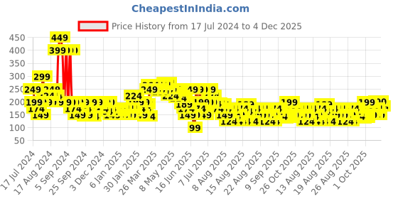 myntra.com MINI KLUB Girls White Printed Regular Top mini klub Price History Graph from 17 Jul 2024 to 4 Dec 2025