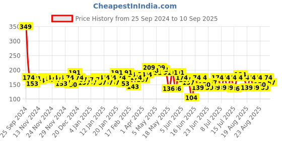 myntra.com MINI KLUB Girls White Printed Round Neck T-shirt mini klub Price History Graph from 25 Sep 2024 to 10 Sep 2025