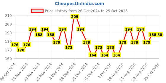 myntra.com MINI KLUB Girls White Printed Round Neck T-shirt mini klub Price History Graph from 26 Oct 2024 to 24 Oct 2025