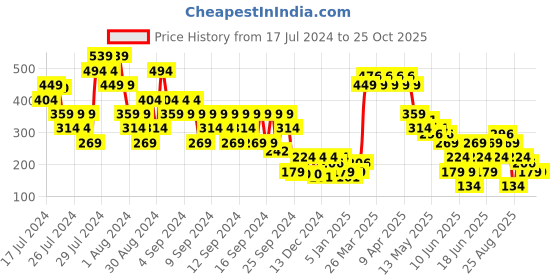 myntra.com MINI KLUB Girls White Printed Sweatshirt mini klub Price History Graph from 17 Jul 2024 to 25 Oct 2025