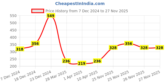 myntra.com MINI KLUB Girls White Printed Top mini klub Price History Graph from 7 Dec 2024 to 27 Nov 2025