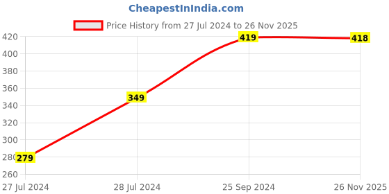 myntra.com MINI KLUB Girls White PU Flatforms mini klub Price History Graph from 27 Jul 2024 to 26 Nov 2025