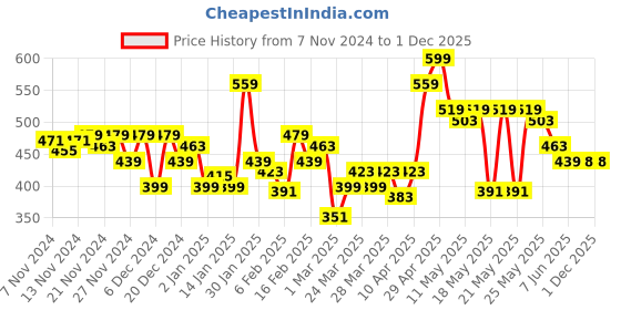 myntra.com MINI KLUB Girls White Regular Fit Striped Regular Trousers mini klub Price History Graph from 7 Nov 2024 to 30 Nov 2025