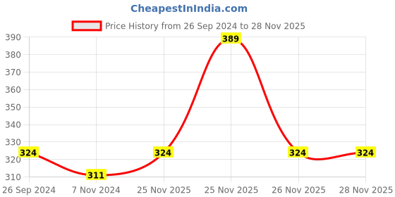 myntra.com MINI KLUB Girls White Solid Open Front Jacket mini klub Price History Graph from 26 Sep 2024 to 26 Nov 2025