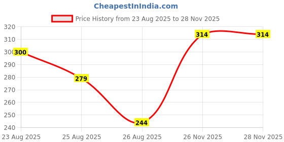 myntra.com MINI KLUB Girls White Striped A-Line Top mini klub Price History Graph from 23 Aug 2025 to 26 Nov 2025