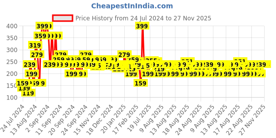 myntra.com MINI KLUB Girls White Striped Ankle-Length Leggings mini klub Price History Graph from 24 Jul 2024 to 26 Nov 2025