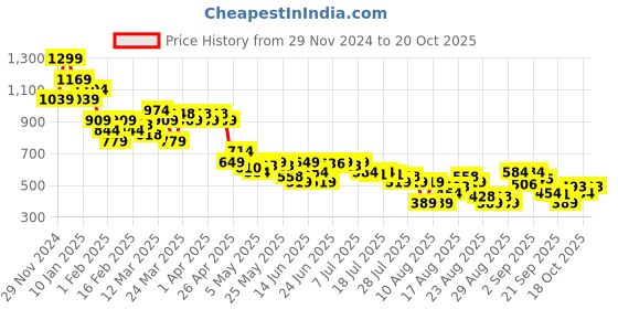 myntra.com MINI KLUB Girls without Bomber Jacket mini klub Price History Graph from 29 Nov 2024 to 20 Oct 2025