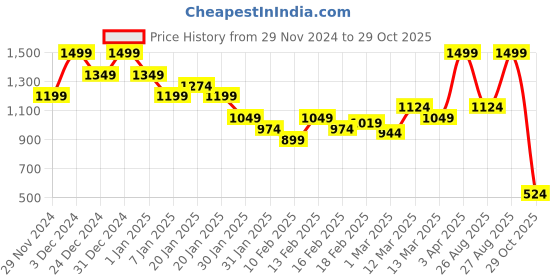 myntra.com MINI KLUB Girls without Crop Bomber with Embroidered Jacket mini klub Price History Graph from 29 Nov 2024 to 29 Oct 2025
