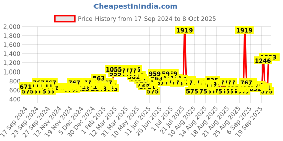 myntra.com MINI KLUB Girls without Crop Open Front Jacket with Embroidered mini klub Price History Graph from 17 Sep 2024 to 8 Oct 2025