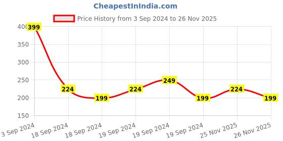 myntra.com MINI KLUB Girls Woven Design PU Espadrilles mini klub Price History Graph from 3 Sep 2024 to 25 Nov 2025