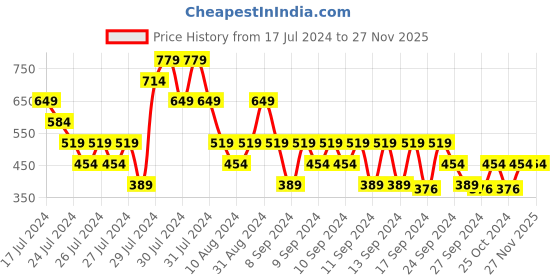 myntra.com MINI KLUB Girls Yellow Lightweight Quilted Jacket with Embroidered mini klub Price History Graph from 17 Jul 2024 to 27 Nov 2025