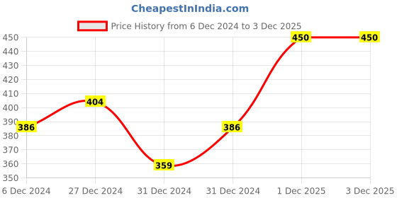 myntra.com MINI KLUB Girls Yellow Printed Fit and Flare Dress With Short mini klub Price History Graph from 6 Dec 2024 to 2 Dec 2025