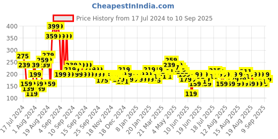 myntra.com MINI KLUB Girls Yellow Printed Round Neck T-shirt mini klub Price History Graph from 17 Jul 2024 to 10 Sep 2025