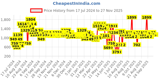 myntra.com MINI KLUB Girls Yellow Self Design A-Line Dress mini klub Price History Graph from 17 Jul 2024 to 26 Nov 2025