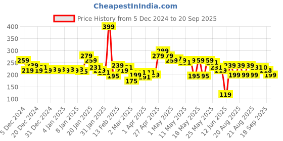 myntra.com MINI KLUB Girls Yellow Solid Pure Cotton Top with Ruffles mini klub Price History Graph from 5 Dec 2024 to 20 Sep 2025
