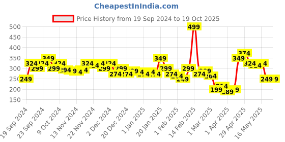 myntra.com MINI KLUB Girls Yellow Solid Regular Fit Regular Shorts mini klub Price History Graph from 19 Sep 2024 to 18 Oct 2025