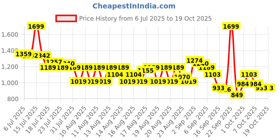 myntra.com MINI KLUB GirlsDuck Printed Fit and Flare Dress With Bloomer mini klub Price History Graph from 6 Jul 2025 to 18 Oct 2025