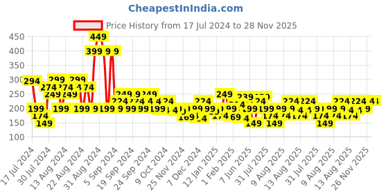 myntra.com MINI KLUB Green & Yellow Print Cotton Top mini klub Price History Graph from 17 Jul 2024 to 27 Nov 2025