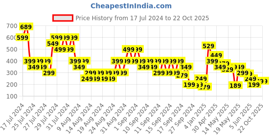 myntra.com MINI KLUB Green Floral Dress mini klub Price History Graph from 17 Jul 2024 to 20 Oct 2025