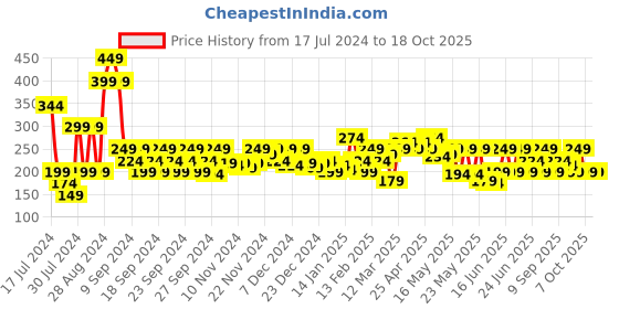 myntra.com MINI KLUB Green Print Top mini klub Price History Graph from 17 Jul 2024 to 18 Oct 2025