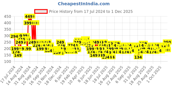 myntra.com MINI KLUB Green Regular Top mini klub Price History Graph from 17 Jul 2024 to 1 Dec 2025