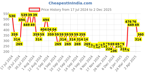 myntra.com MINI KLUB Green Striped A-Line Dress mini klub Price History Graph from 17 Jul 2024 to 2 Dec 2025